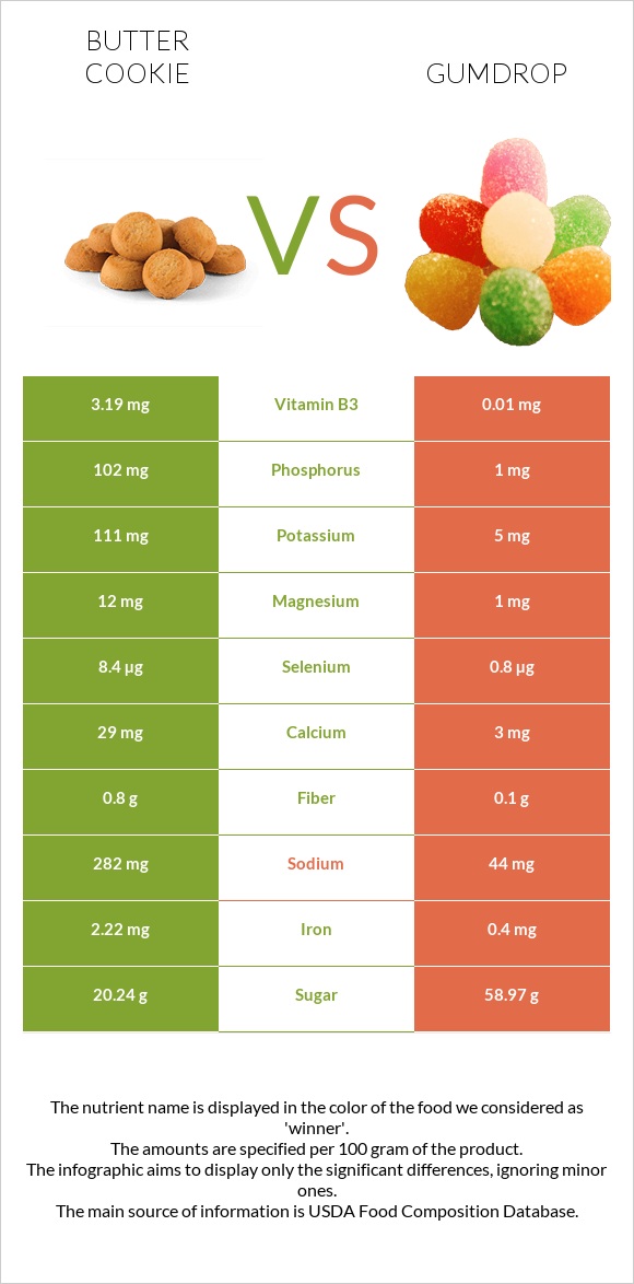 Փխրուն թխվածքաբլիթ vs Gumdrop infographic