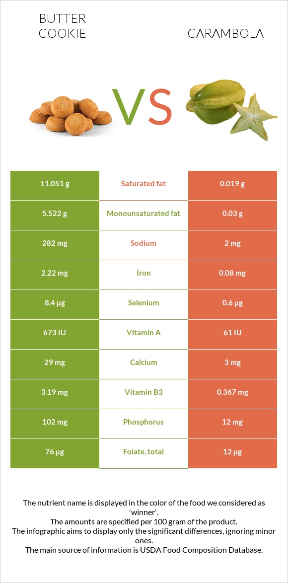 Butter cookie vs Carambola infographic