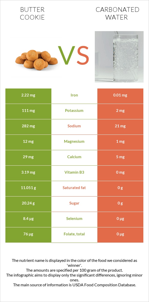 Փխրուն թխվածքաբլիթ vs Գազավորված ջուր infographic