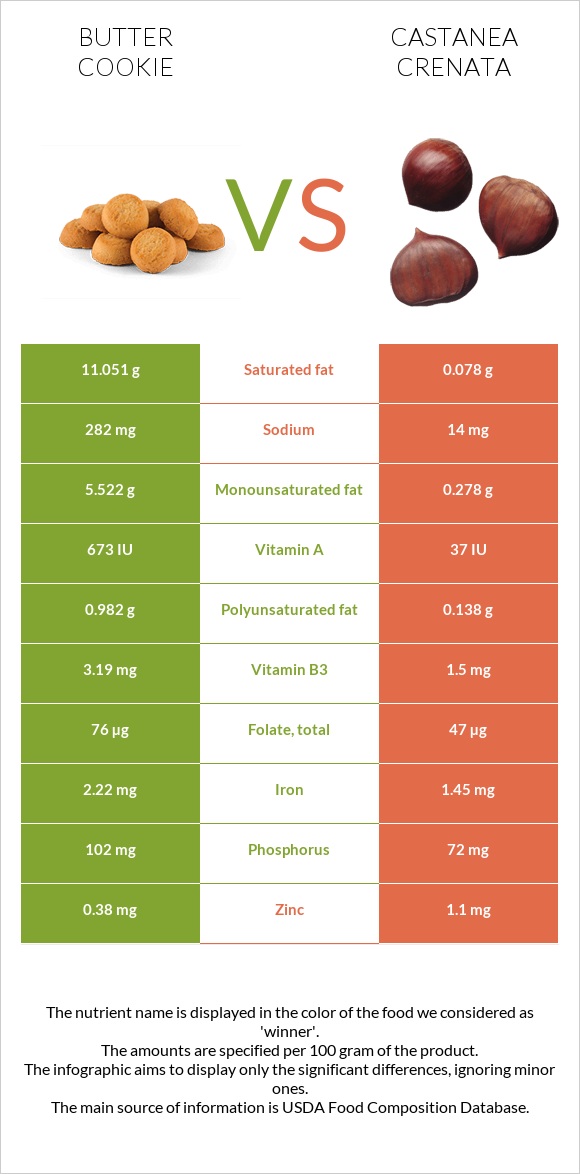 Butter cookie vs Castanea crenata infographic