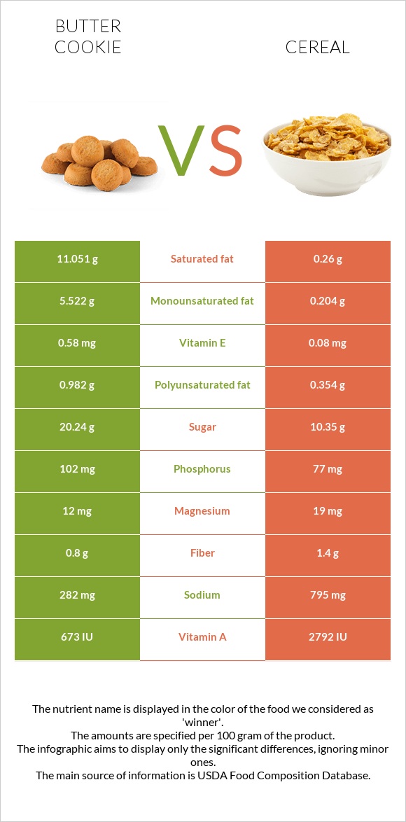 Butter cookie vs Cereal infographic