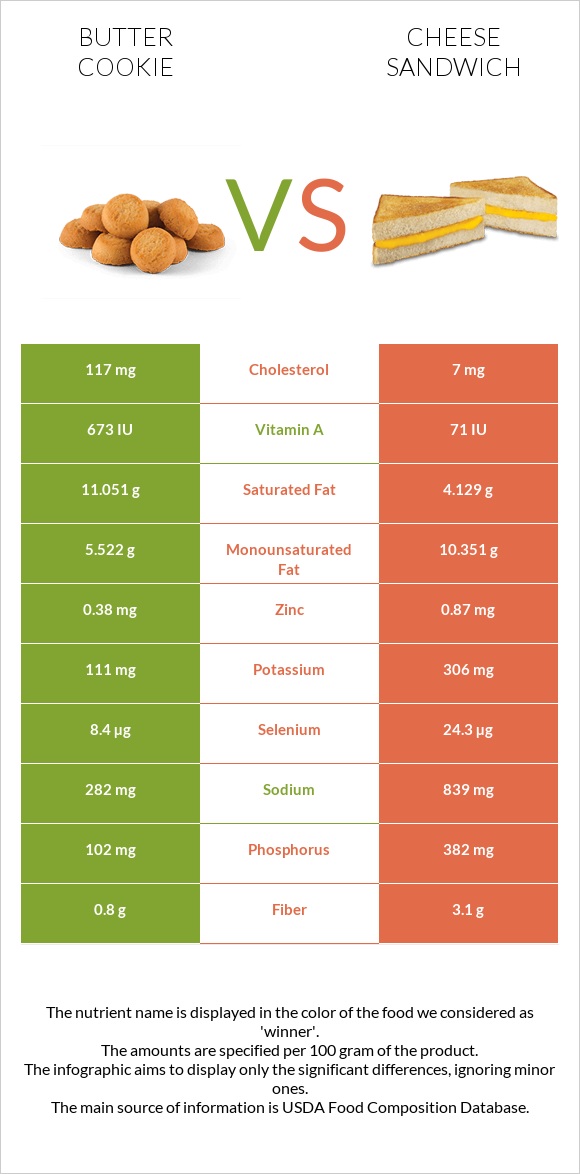 Փխրուն թխվածքաբլիթ vs Պանրով սենդվիչ infographic