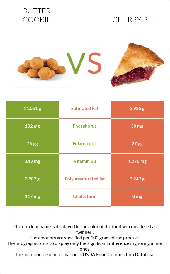 Փխրուն թխվածքաբլիթ vs Բալով կարկանդակ infographic