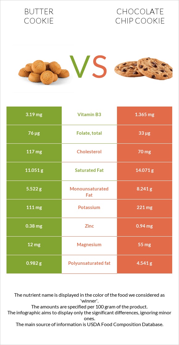 Փխրուն թխվածքաբլիթ vs Շոկոլադե չիպային թխվածք infographic