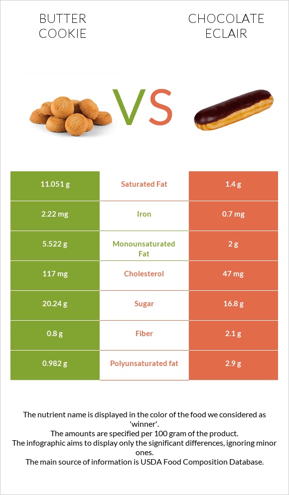 Butter cookie vs Chocolate eclair infographic
