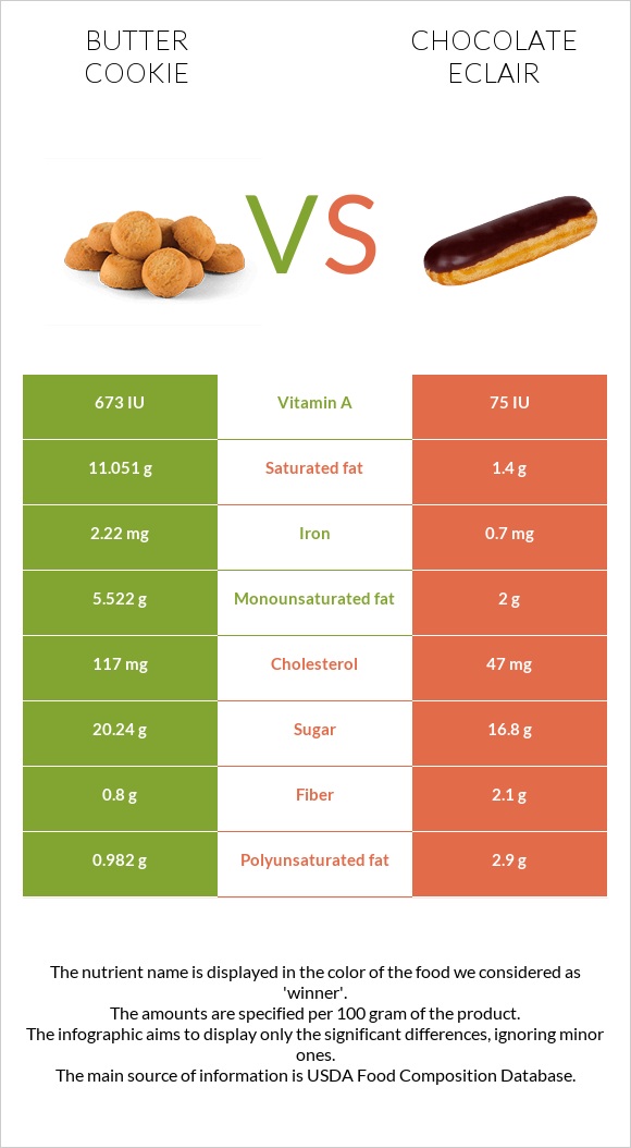 Փխրուն թխվածքաբլիթ vs Chocolate eclair infographic