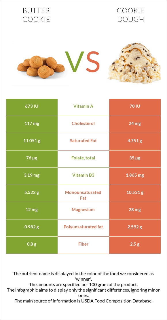 Butter cookie vs Cookie dough infographic