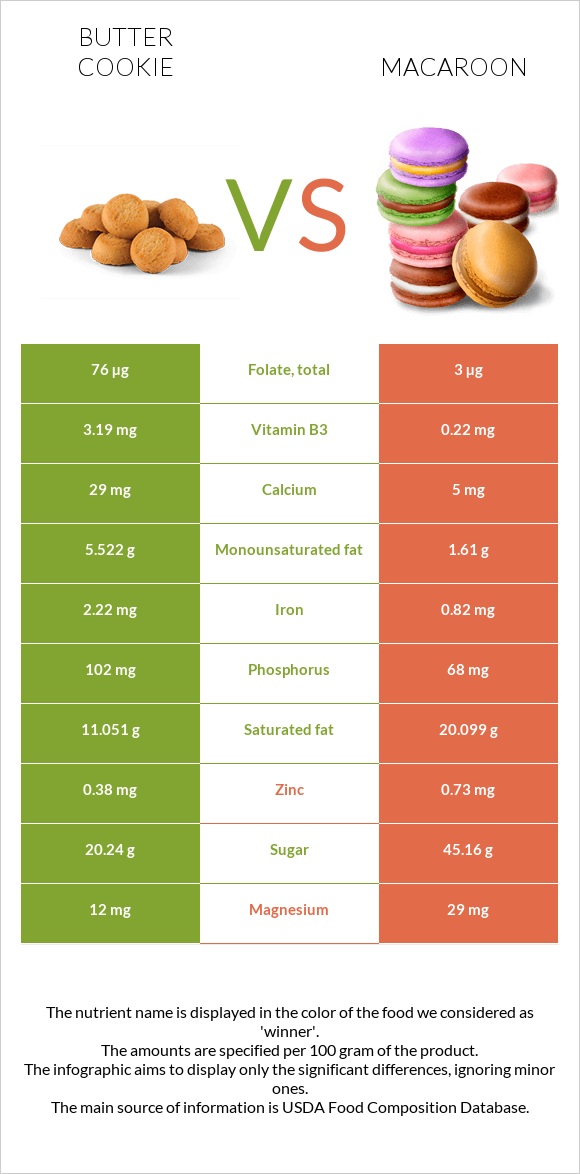 Butter cookie vs Macaroon infographic