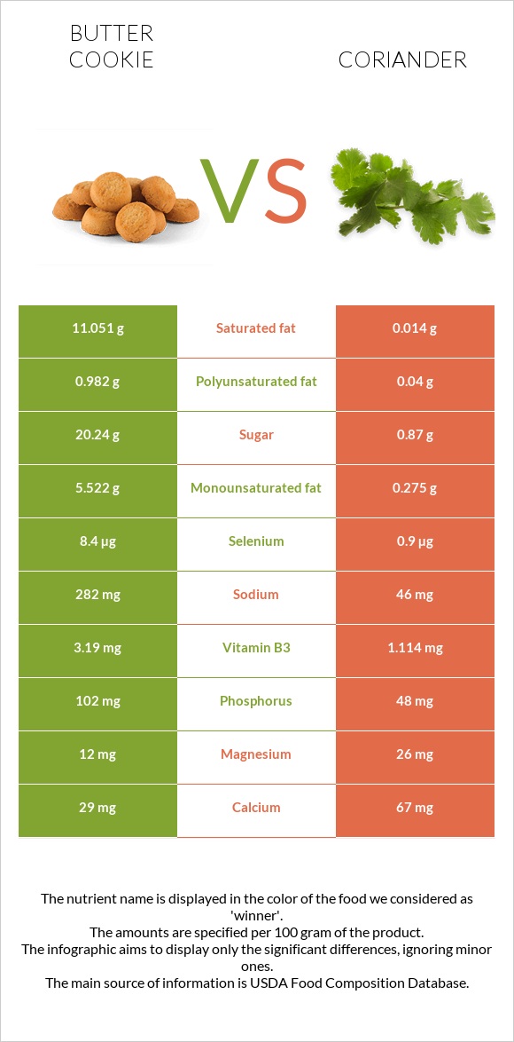 Butter cookie vs Coriander infographic