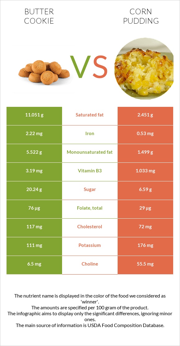 Butter cookie vs Corn pudding infographic