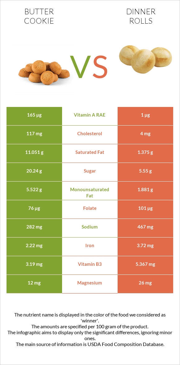 Փխրուն թխվածքաբլիթ vs Dinner rolls infographic