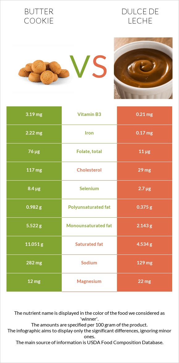 Butter cookie vs Dulce de Leche infographic