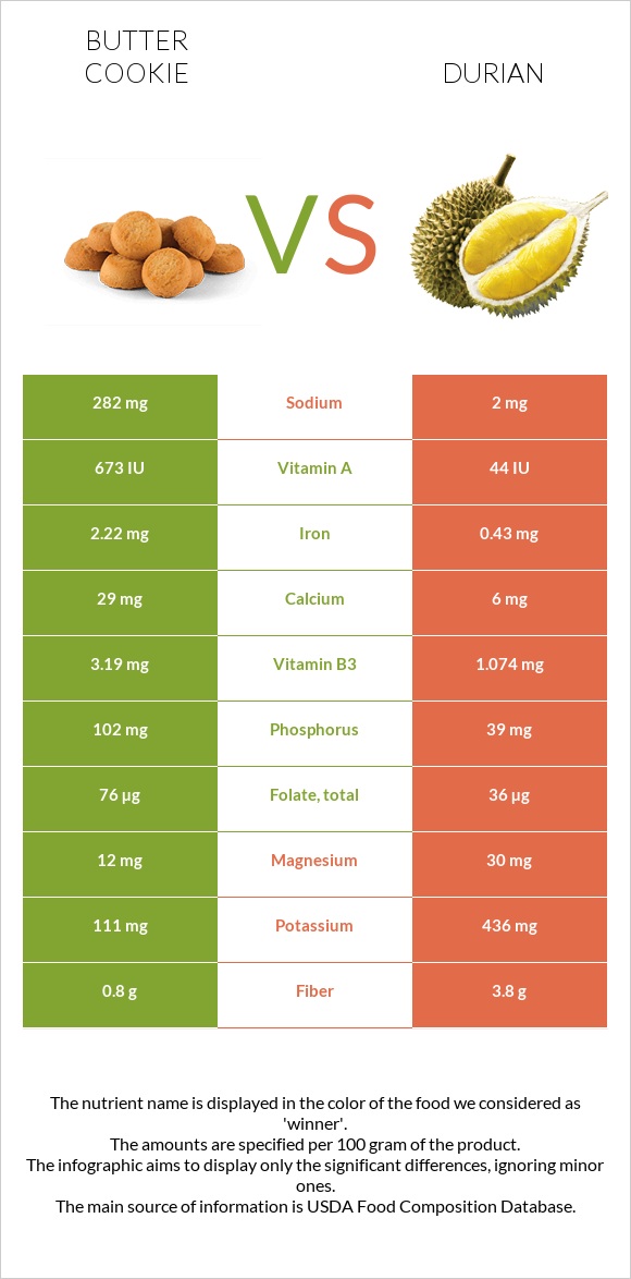 Butter cookie vs Durian infographic