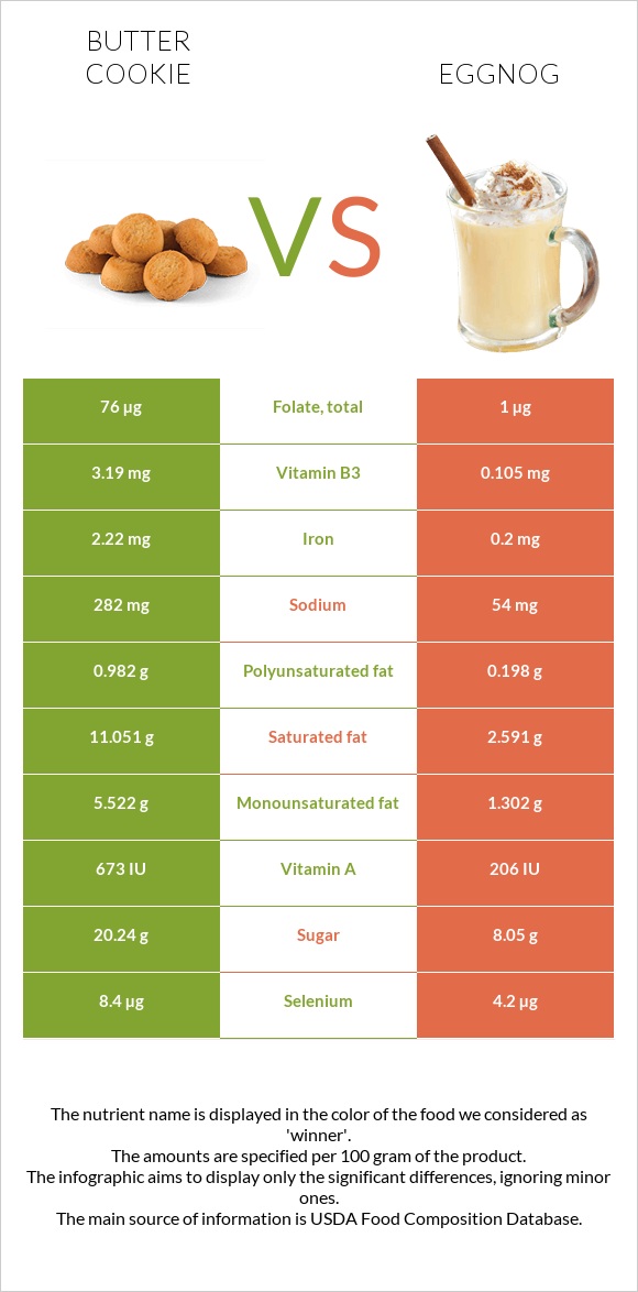 Butter cookie vs Eggnog infographic