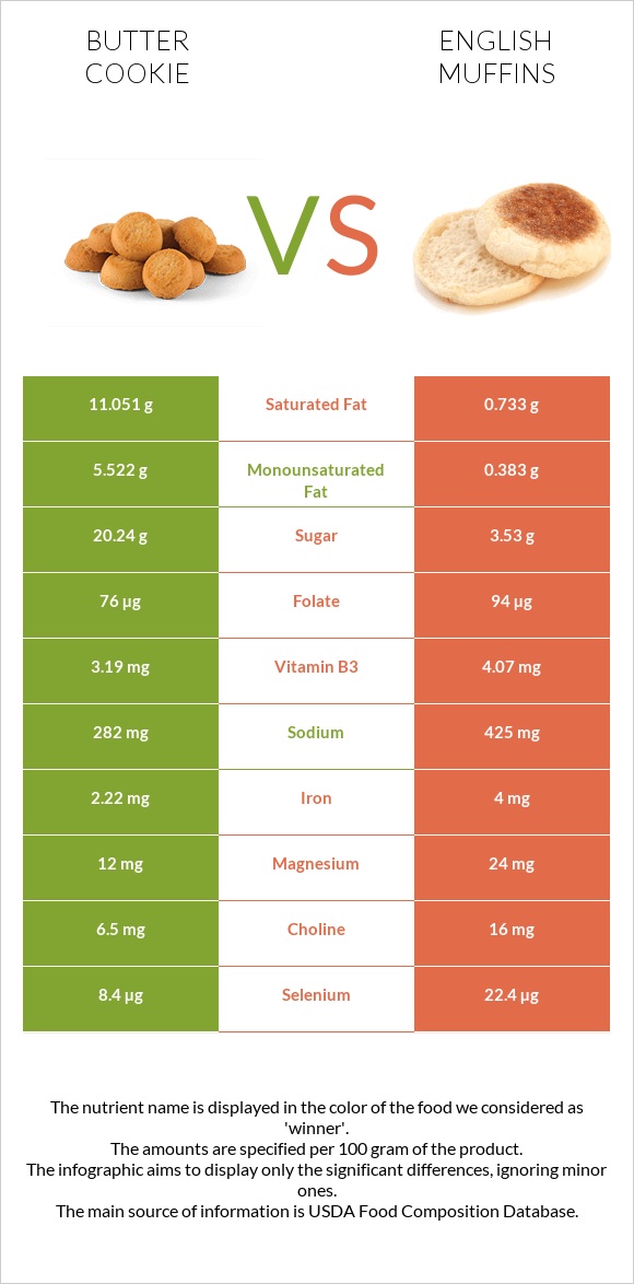 Փխրուն թխվածքաբլիթ vs English muffins infographic