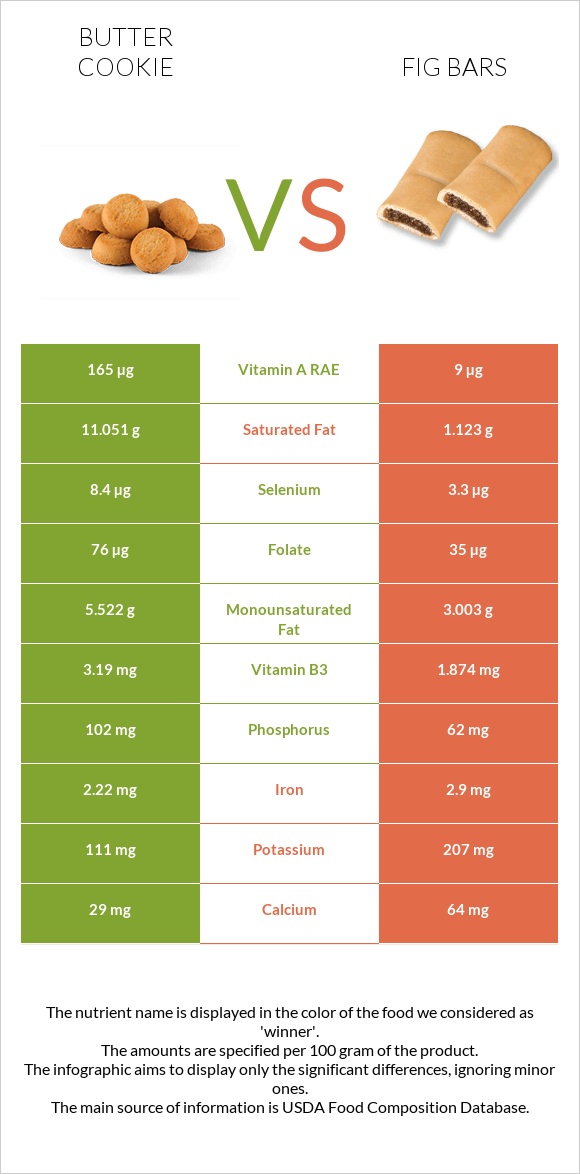 Փխրուն թխվածքաբլիթ vs Fig bars infographic