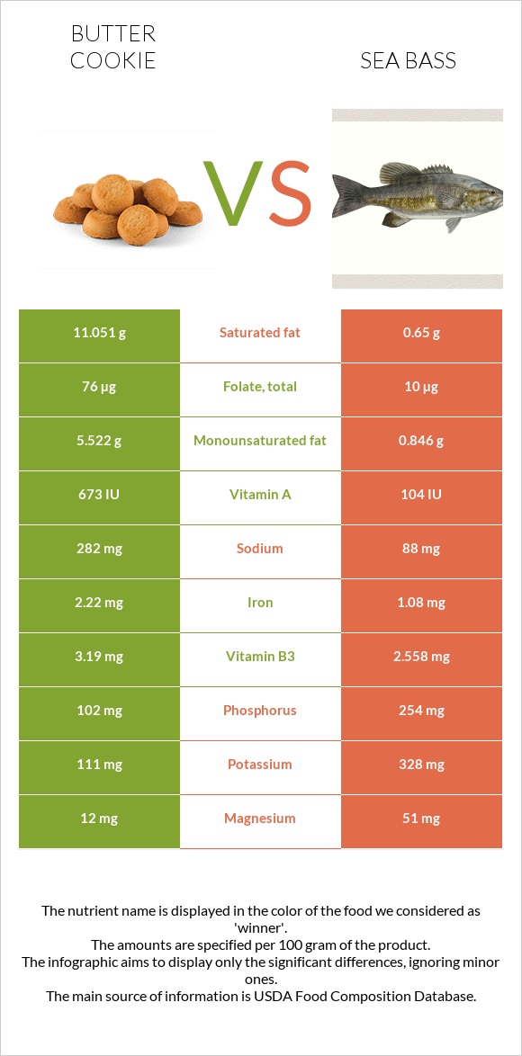 Butter cookie vs Sea bass infographic