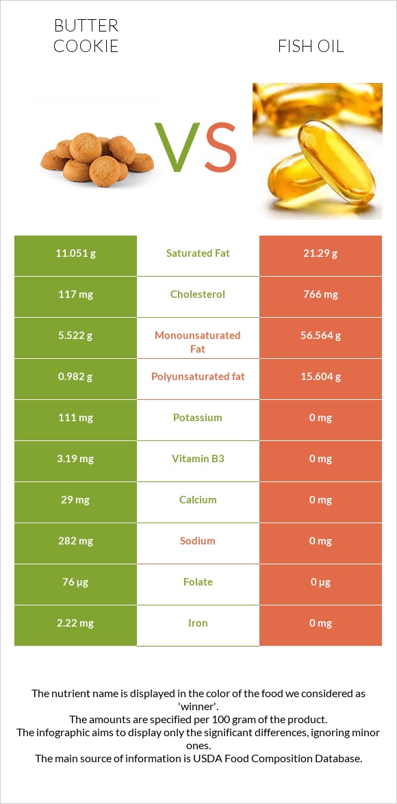 Փխրուն թխվածքաբլիթ vs Ձկան յուղ infographic