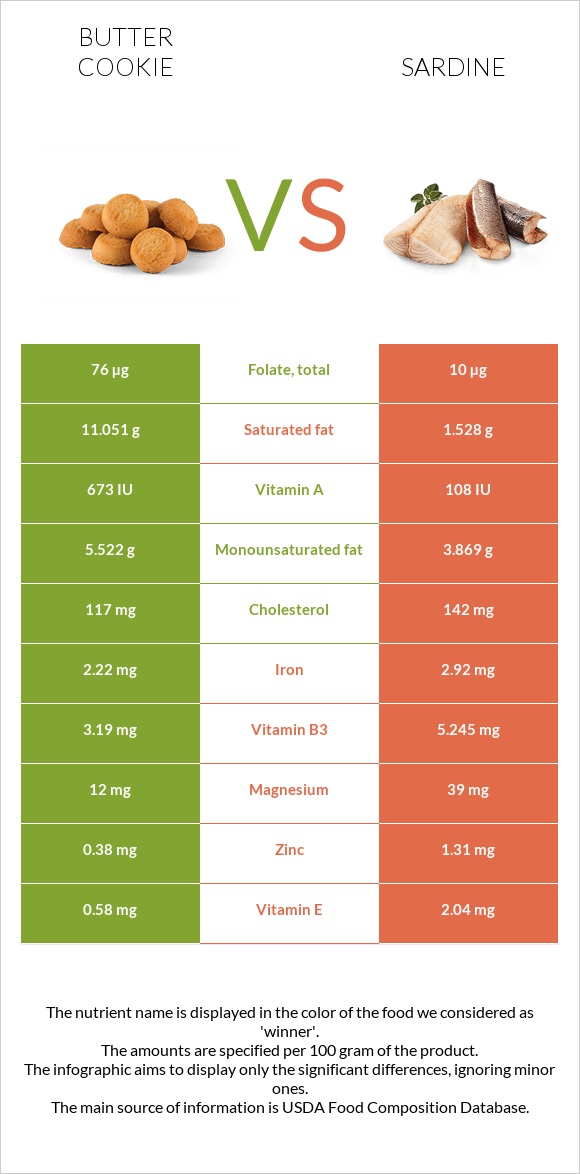 Փխրուն թխվածքաբլիթ vs Սարդինաձուկ infographic