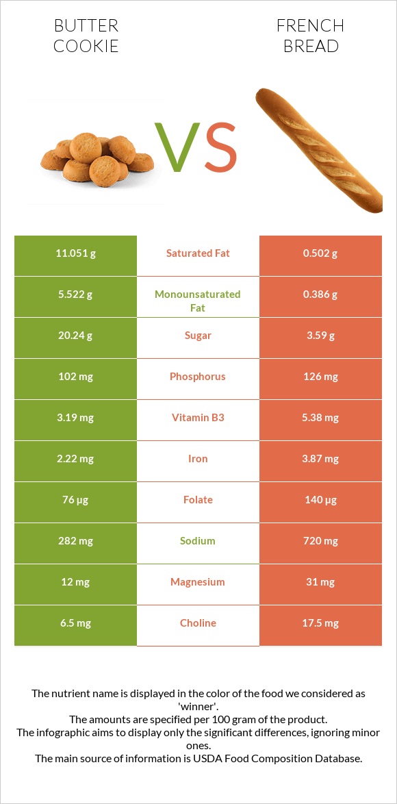 Փխրուն թխվածքաբլիթ vs French bread infographic
