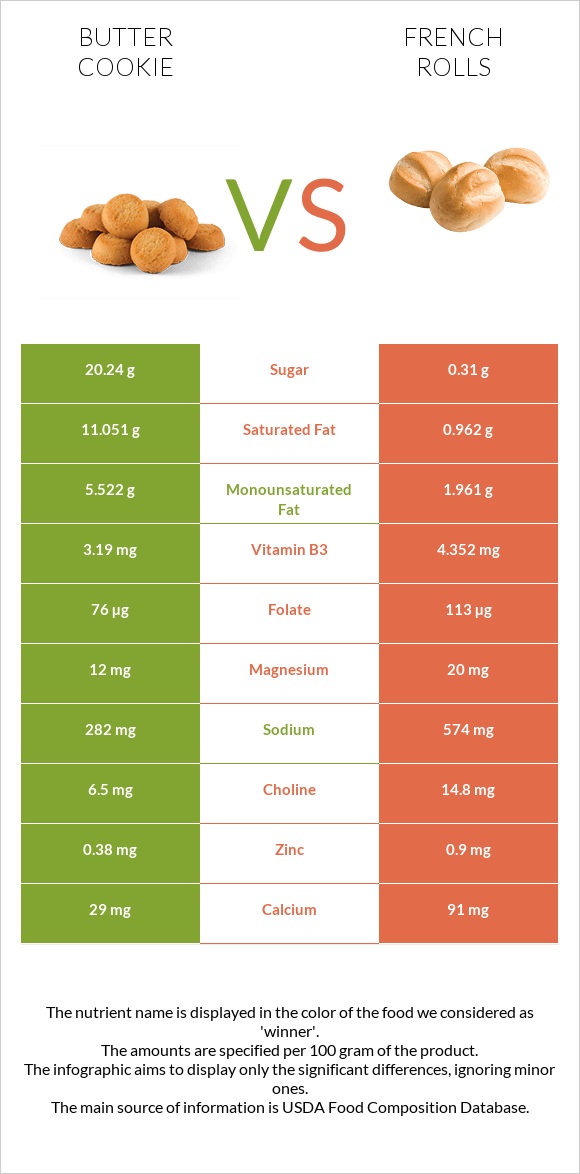 Փխրուն թխվածքաբլիթ vs French rolls infographic