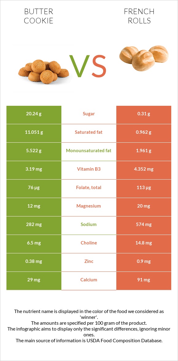 Փխրուն թխվածքաբլիթ vs French rolls infographic