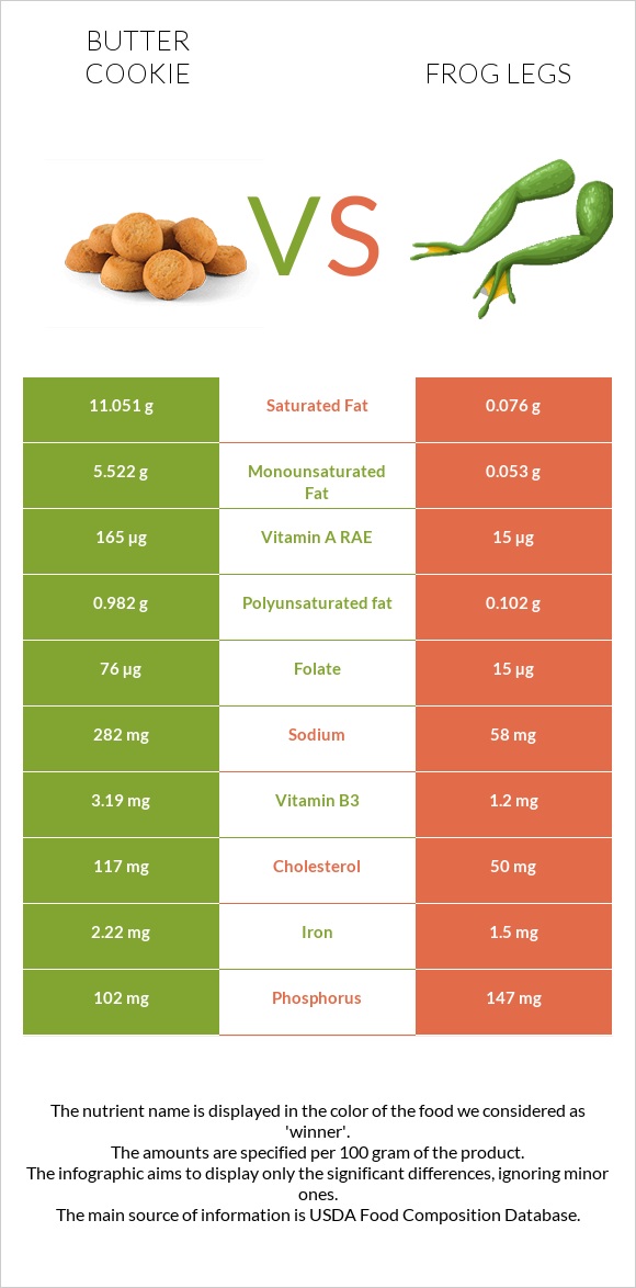 Փխրուն թխվածքաբլիթ vs Գորտի տոտիկներ infographic