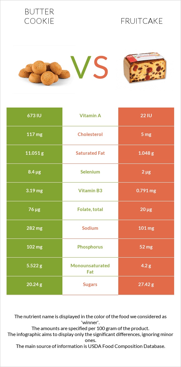 Butter cookie vs Fruitcake infographic