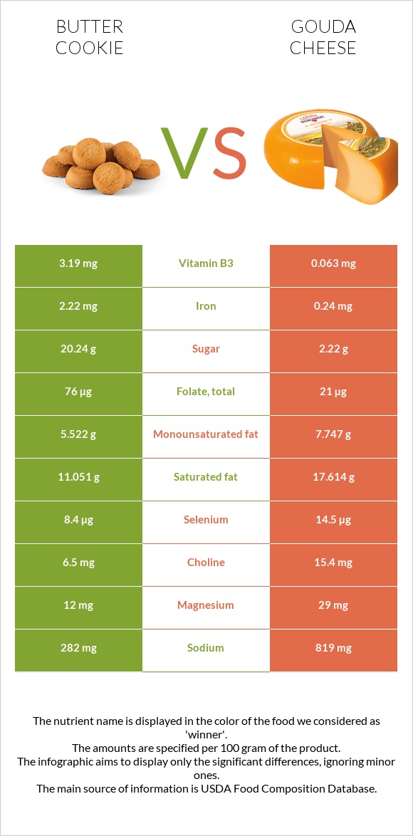 Butter cookie vs Gouda cheese infographic
