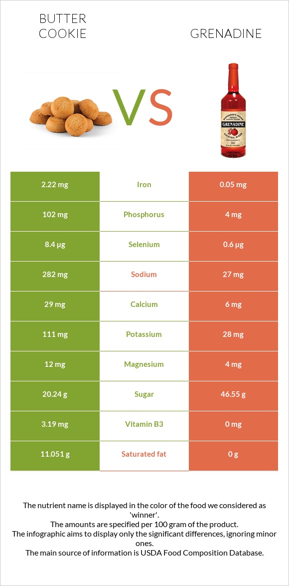 Butter cookie vs Grenadine infographic