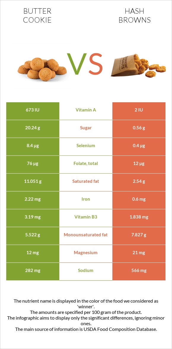 Butter cookie vs Hash browns infographic