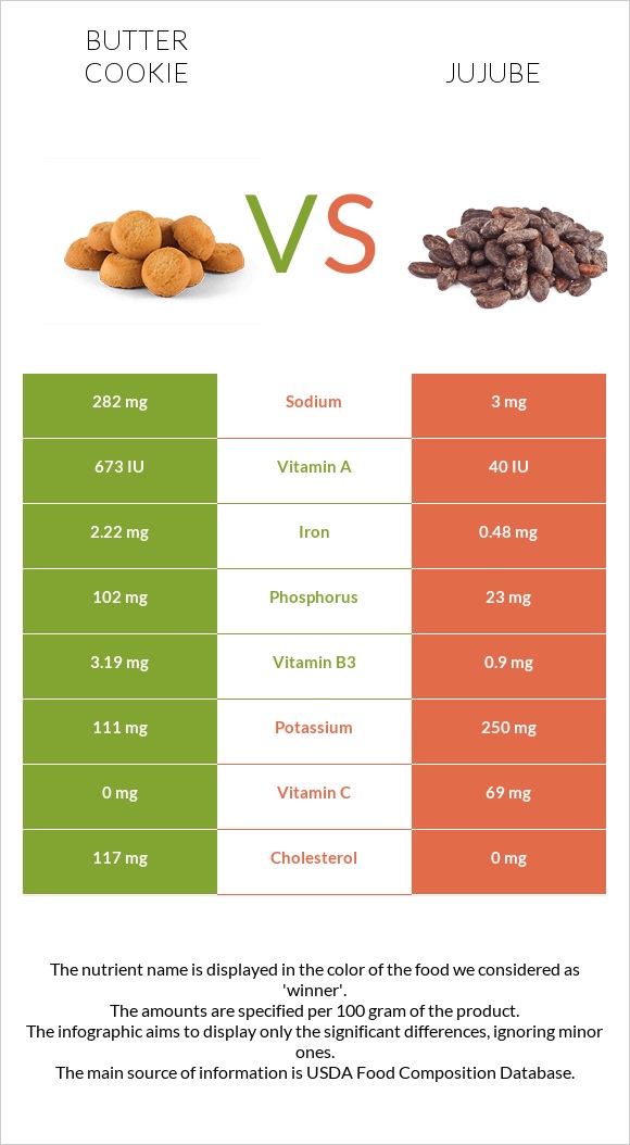 Butter cookie vs Jujube infographic