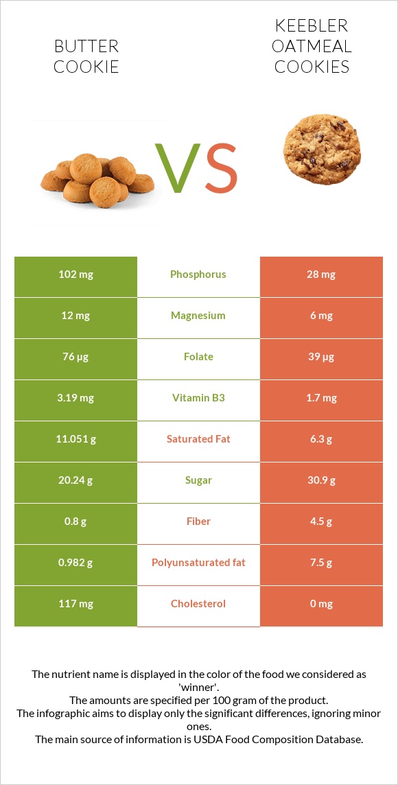 Փխրուն թխվածքաբլիթ vs Keebler Oatmeal Cookies infographic