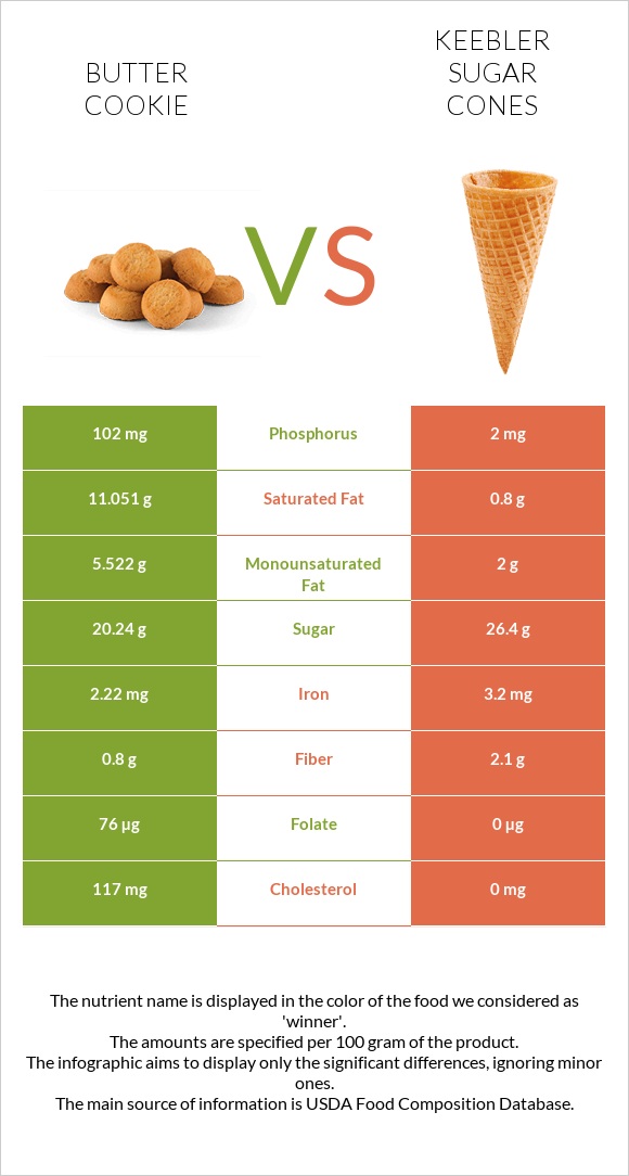 Փխրուն թխվածքաբլիթ vs Keebler Sugar Cones infographic