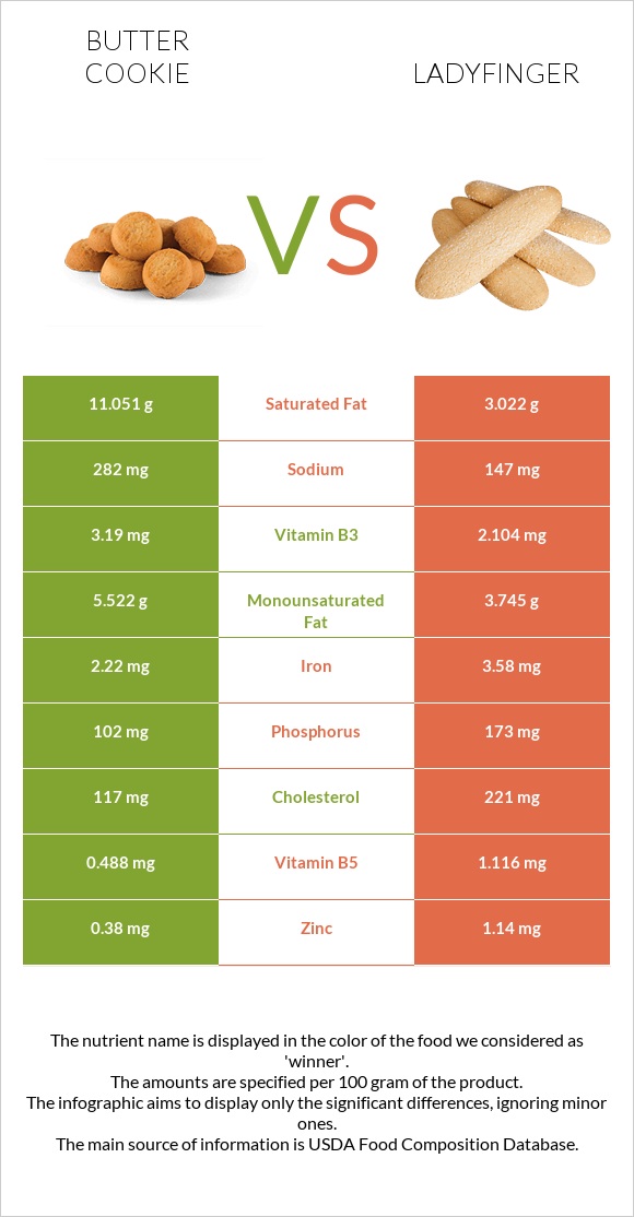 Փխրուն թխվածքաբլիթ vs Ladyfinger infographic