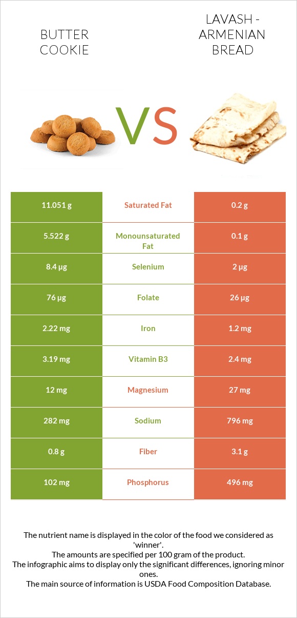 Փխրուն թխվածքաբլիթ vs Լավաշ infographic