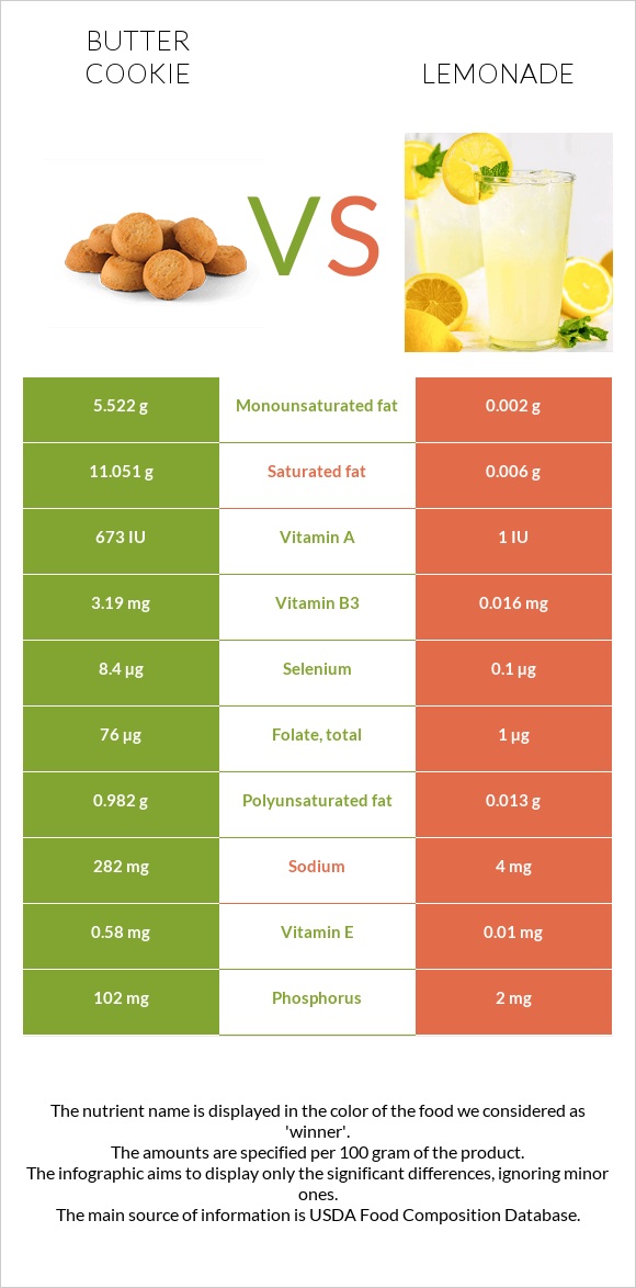 Butter cookie vs Lemonade infographic