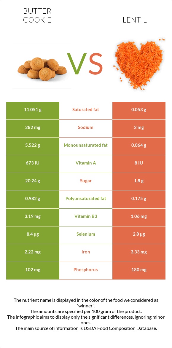 Butter cookie vs Lentil infographic