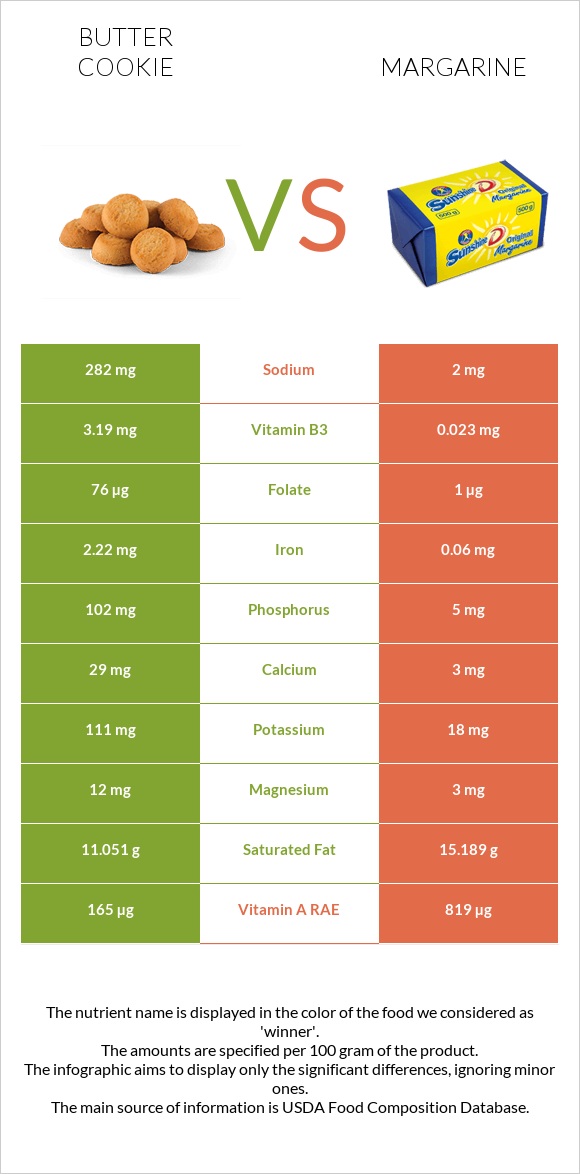 Butter cookie vs. Margarine — InDepth Nutrition Comparison