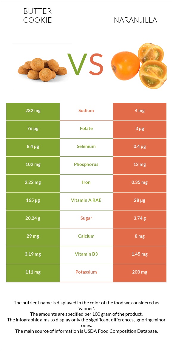 Butter cookie vs Naranjilla infographic