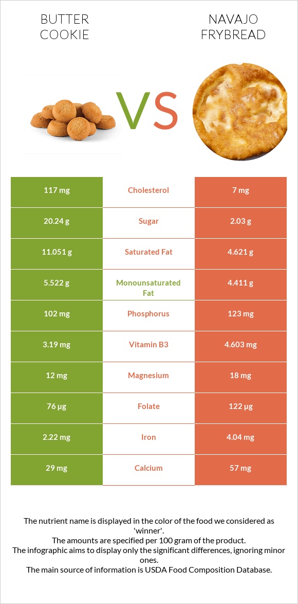 Butter cookie vs Navajo frybread infographic