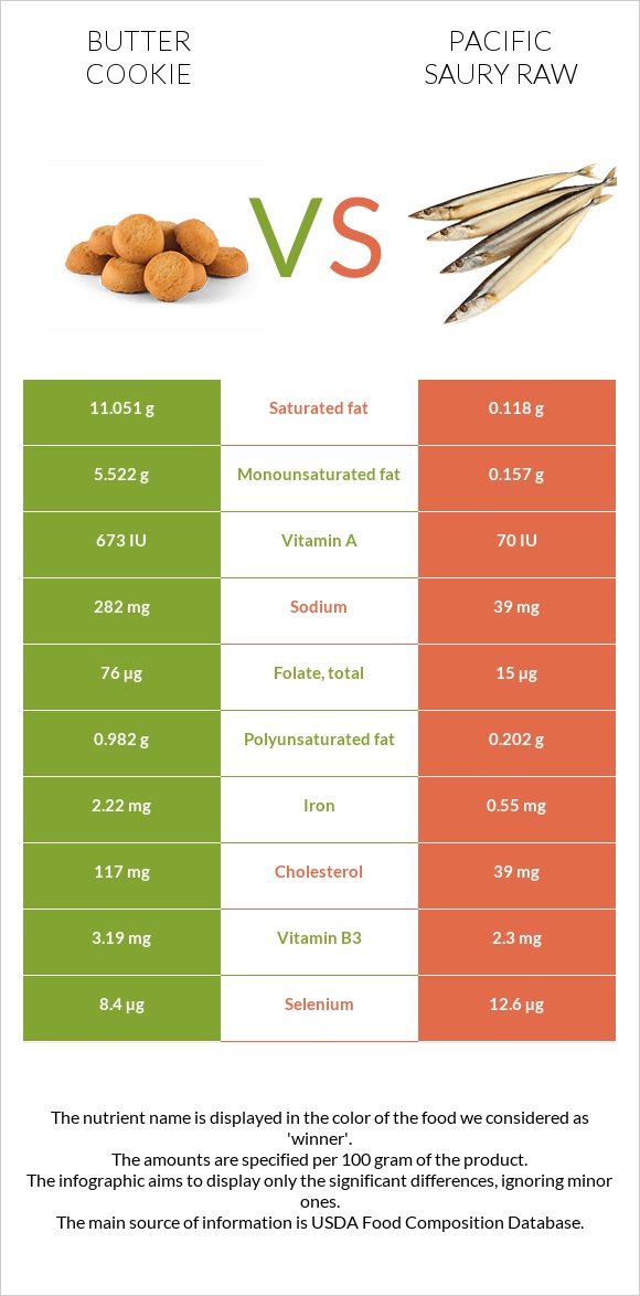 Butter cookie vs Pacific saury raw infographic