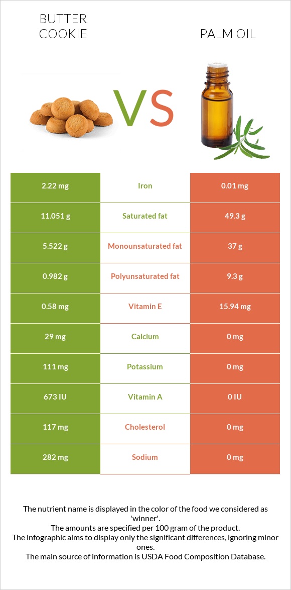 Butter cookie vs Palm oil infographic