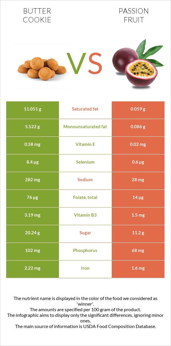 Butter cookie vs Passion fruit infographic