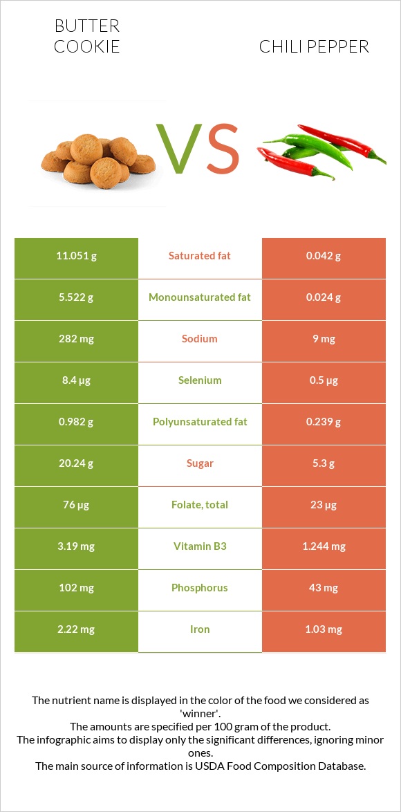 Butter cookie vs Chili pepper infographic