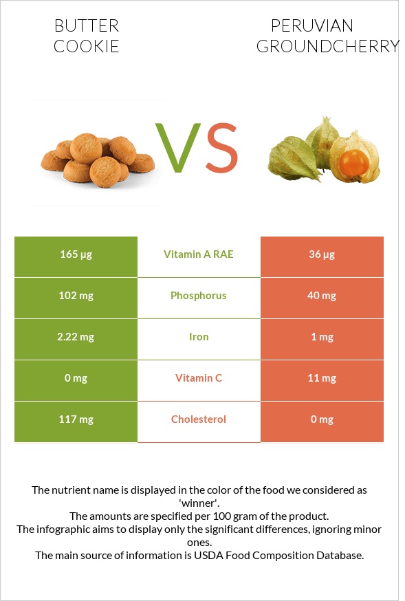 Butter cookie vs Peruvian groundcherry infographic