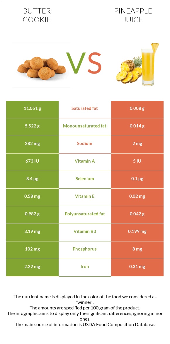 Butter cookie vs Pineapple juice infographic