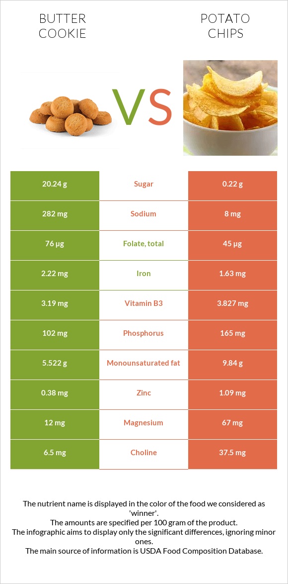 Փխրուն թխվածքաբլիթ vs Կարտոֆիլային չիպս infographic