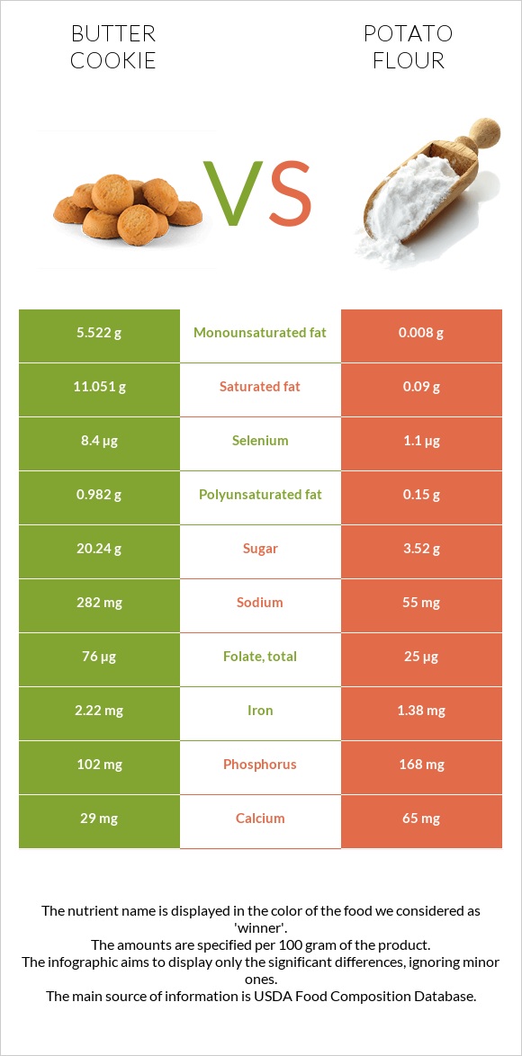 Փխրուն թխվածքաբլիթ vs Potato flour infographic