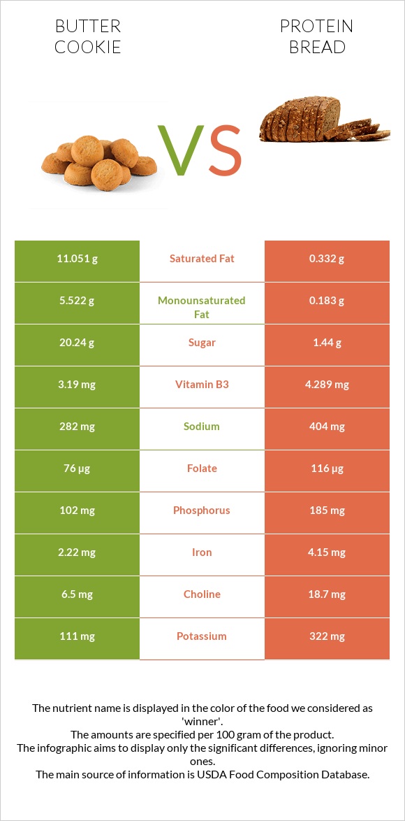 Փխրուն թխվածքաբլիթ vs Protein bread infographic